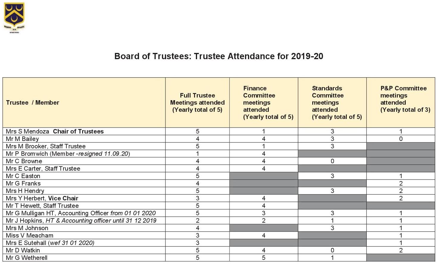 Governors Attendance Meetings 2019 20